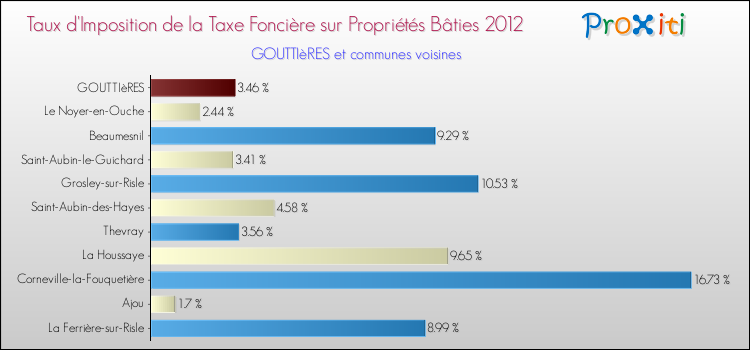 Taux d'imposition de la taxe foncière sur le bati 2012 pour GOUTTIèRES et les communes proches Comparaison des taux d'imposition de la taxe foncière sur le bati 2012 pour GOUTTIèRES et les communes voisines