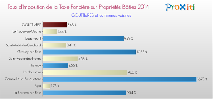 Taux d'imposition de la taxe foncière sur le bati 2014 pour GOUTTIèRES et les communes proches Comparaison des taux d'imposition de la taxe foncière sur le bati 2014 pour GOUTTIèRES et les communes voisines