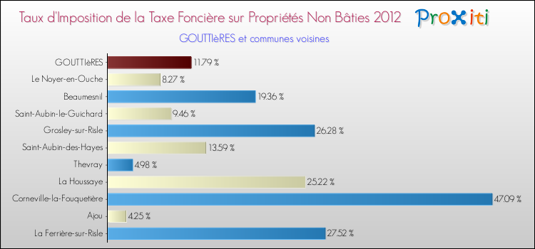 Taux d'imposition de la taxe foncière sur les immeubles et terrains non batis 2012 pour GOUTTIèRES et les communes proches Comparaison des taux d'imposition de la taxe foncière sur les immeubles et terrains non batis 2012 pour GOUTTIèRES et les communes voisines