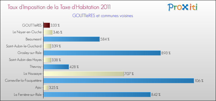Taux d'imposition de la taxe d'habitation 2011 pour GOUTTIèRES et les communes proches Comparaison des taux d'imposition de la taxe d'habitation 2011 pour GOUTTIèRES et les communes voisines