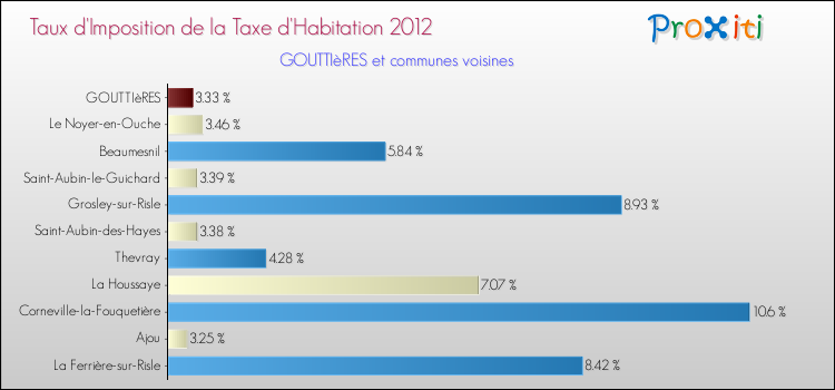 Taux d'imposition de la taxe d'habitation 2012 pour GOUTTIèRES et les communes proches Comparaison des taux d'imposition de la taxe d'habitation 2012 pour GOUTTIèRES et les communes voisines