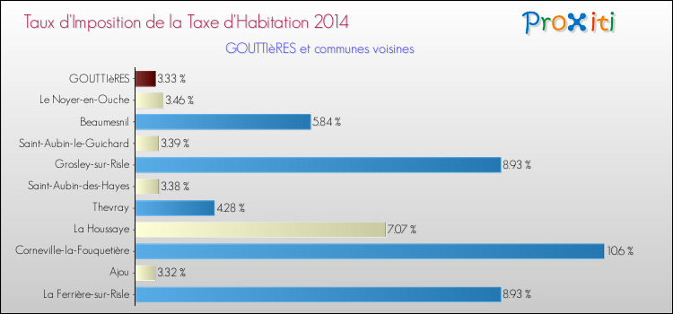 Taux d'imposition de la taxe d'habitation 2014 pour GOUTTIèRES et les communes proches Comparaison des taux d'imposition de la taxe d'habitation 2014 pour GOUTTIèRES et les communes voisines