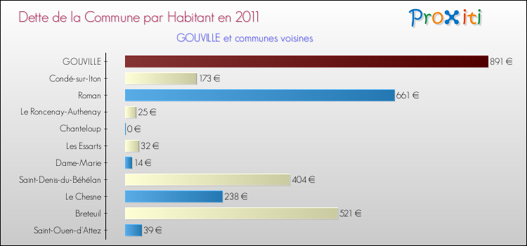 Dette par habitant de la commune en 2011 pour GOUVILLE et les communes proches Comparaison de la dette par habitant de la commune en 2011 pour GOUVILLE et les communes voisines