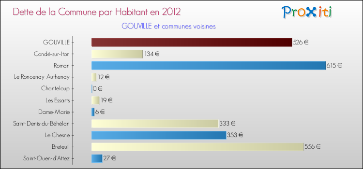 Dette par habitant de la commune en 2012 pour GOUVILLE et les communes proches Comparaison de la dette par habitant de la commune en 2012 pour GOUVILLE et les communes voisines