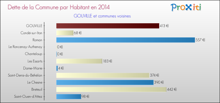 Dette par habitant de la commune en 2014 pour GOUVILLE et les communes proches Comparaison de la dette par habitant de la commune en 2014 pour GOUVILLE et les communes voisines