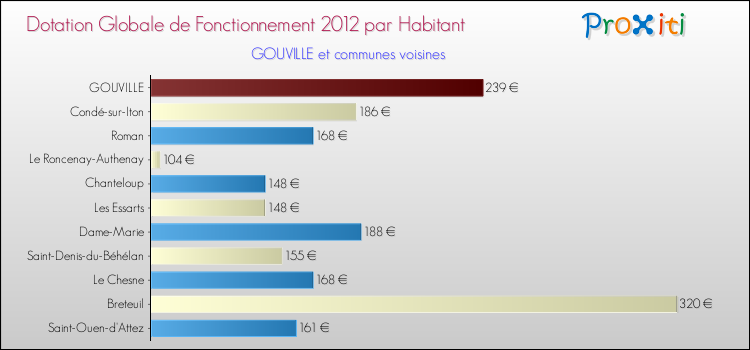 Montant des dotations globales de fonctionnement DGF par Habitant pour GOUVILLE et les communes proches Comparaison des des dotations globales de fonctionnement DGF par habitant pour GOUVILLE et les communes voisines