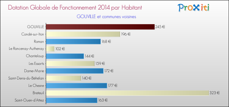 Montant des dotations globales de fonctionnement DGF par Habitant pour GOUVILLE et les communes proches en 2014. Comparaison des des dotations globales de fonctionnement DGF par habitant pour GOUVILLE et les communes voisines en 2014.