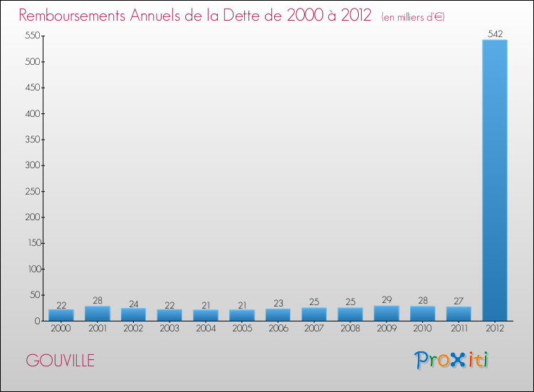 Evolution de l'annuité de la dette pour la commune de GOUVILLE de 2000 à 2012 Annuités de la dette pour GOUVILLE de 2000 à 2012