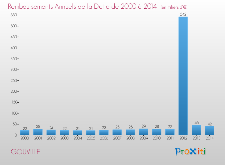 Evolution de l'annuité de la dette pour la commune de GOUVILLE de 2000 à 2014 Annuités de la dette pour GOUVILLE de 2000 à 2014