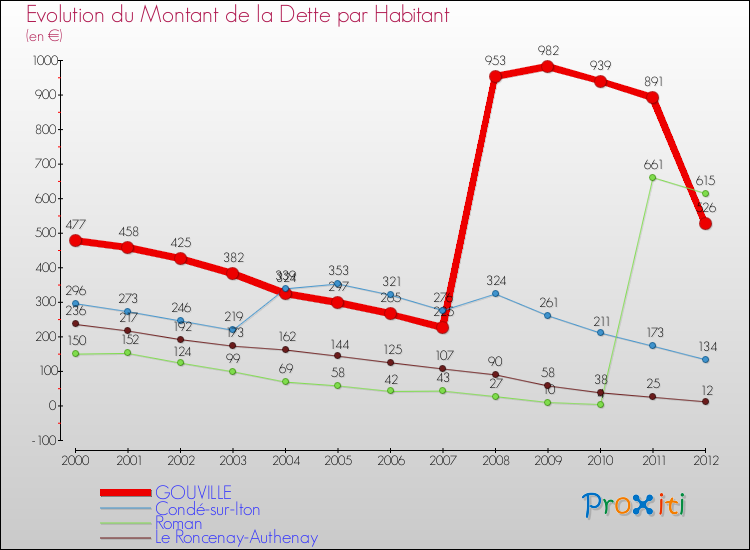 Evolution de la dette par habitant pour la commune de GOUVILLE et les communes proches de 2000 à 2012 Comparaison de la dette par habitant pour GOUVILLE et les communes voisines de 2000 à 2012
