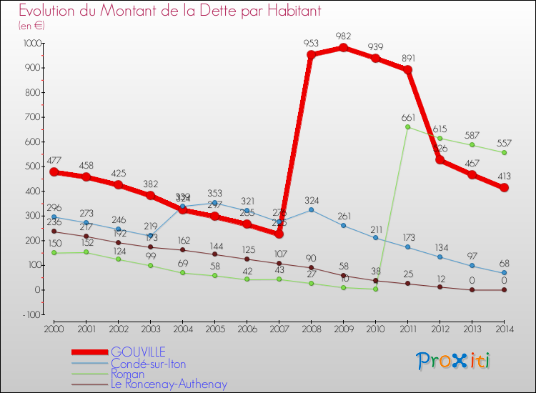 Evolution de la dette par habitant pour la commune de GOUVILLE et les communes proches de 2000 à 2014 Comparaison de la dette par habitant pour GOUVILLE et les communes voisines de 2000 à 2014