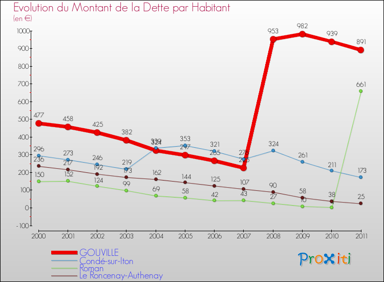 Evolution de la dette par habitant pour la commune de GOUVILLE et les communes proches Comparaison de la dette par habitant pour GOUVILLE et les communes voisines