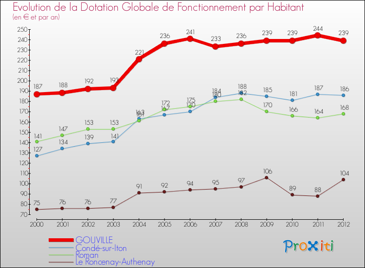 Evolution et montant de la dotation globale de fonctionnement par Habitant pour GOUVILLE et les communes proches Comparaison des dotations globales de fonctionnement par habitant pour GOUVILLE et les communes voisines