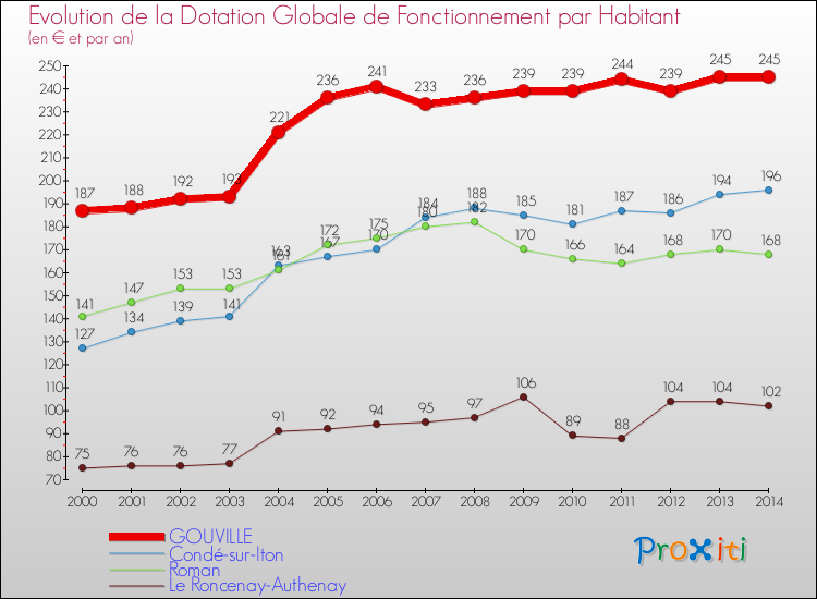 Evolution et montant de la dotation globale de fonctionnement par Habitant pour GOUVILLE et les communes proches de 2000 à 2014. Comparaison des dotations globales de fonctionnement par habitant pour GOUVILLE et les communes voisines de 2000 à 2014.