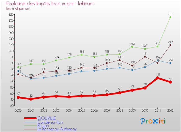 Evolution et montant des impôts locaux par Habitant pour GOUVILLE et les communes proches Comparaison des impôts locaux par habitant pour GOUVILLE et les communes voisines