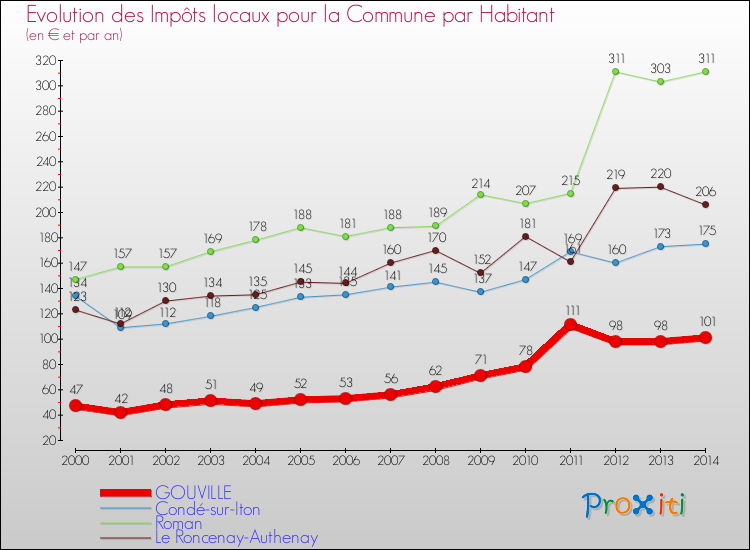 Evolution et montant des impôts locaux par Habitant pour GOUVILLE et les communes proches de 2000 à 2014 Comparaison des impôts locaux par habitant pour GOUVILLE et les communes voisines de 2000 à 2014