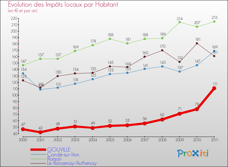 Evolution et montant des impôts locaux par Habitant pour GOUVILLE et les communes proches Comparaison des impôts locaux par habitant pour GOUVILLE et les communes voisines