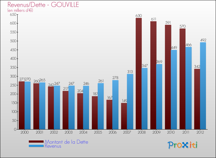 Evolution comparée de la dette et des revenus pour la commune de GOUVILLE de 2000 à 2012 Comparaison de la dette et des revenus pour GOUVILLE de 2000 à 2012