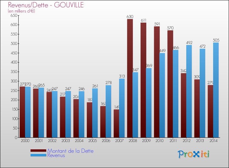 Evolution comparée de la dette et des revenus pour la commune de GOUVILLE de 2000 à 2014 Comparaison de la dette et des revenus pour GOUVILLE de 2000 à 2014