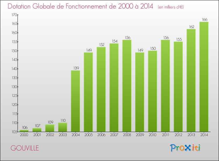 Evolution du montant de la Dotation Globale de Fonctionnement pour la commune de GOUVILLE de 2000 à 2014 Evolution du montant de la Dotation Globale de Fonctionnement pour GOUVILLE de 2000 à 2014