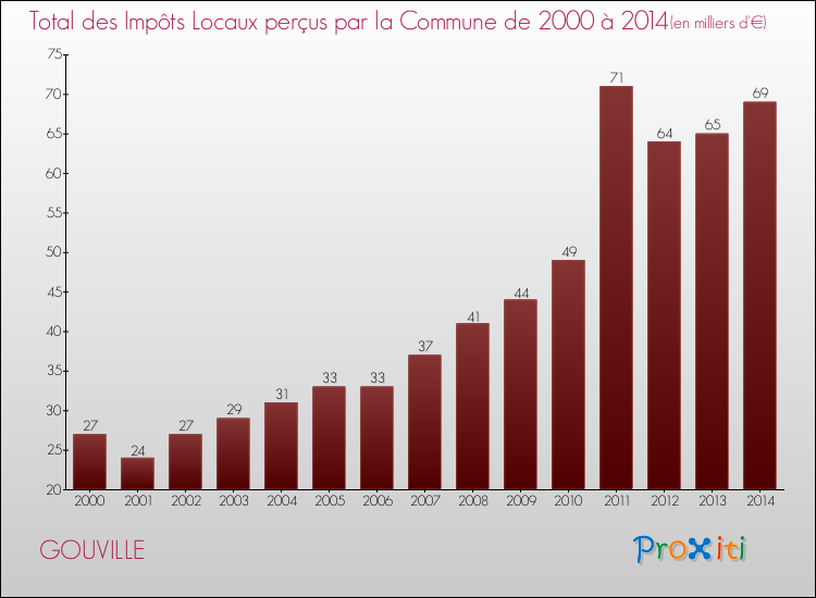 Evolution des Impôts Locaux pour la commune de GOUVILLE de 2000 à 2014 Evolution des Impôts Locaux pour GOUVILLE de 2000 à 2014