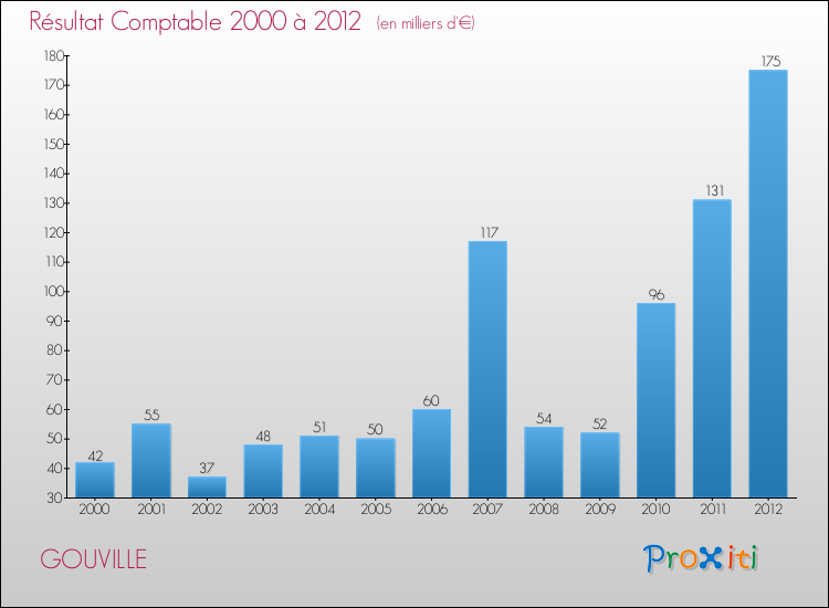 Evolution du résultat comptable pour la commune de GOUVILLE de 2000 à 2012 Evolution du résultat comptable pour GOUVILLE de 2000 à 2012