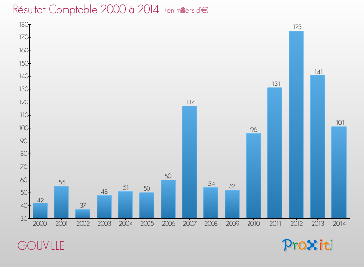 Evolution du résultat comptable pour la commune de GOUVILLE de 2000 à 2014 Evolution du résultat comptable pour GOUVILLE de 2000 à 2014