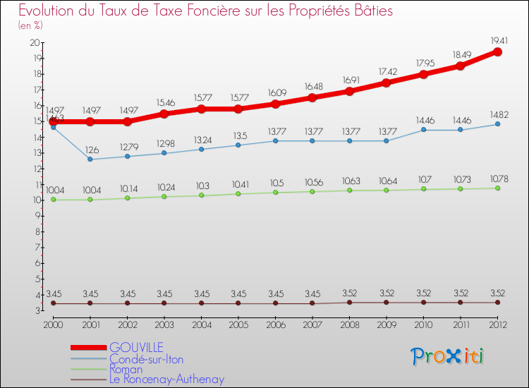 Evolution du taux de la taxe foncière sur le bati pour GOUVILLE et les communes proches de 2000 à 2012 Comparaison des taux de taxe foncière sur le bati pour GOUVILLE et les communes voisines de 2000 à 2012