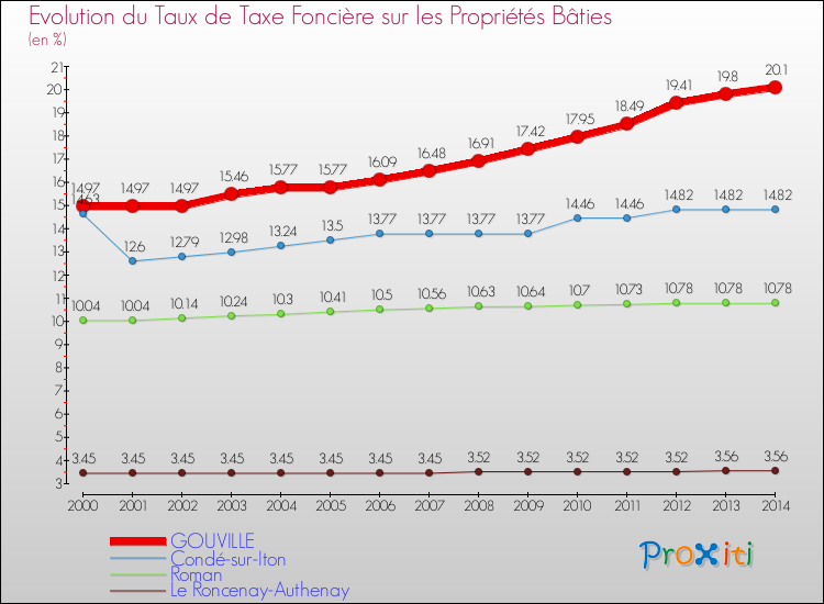 Evolution du taux de la taxe foncière sur le bati pour GOUVILLE et les communes proches de 2000 à 2014 Comparaison des taux de taxe foncière sur le bati pour GOUVILLE et les communes voisines de 2000 à 2014