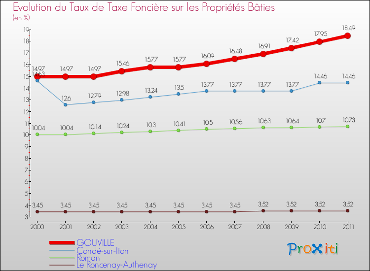 Evolution du taux de la taxe foncière sur le bati pour GOUVILLE et les communes proches Comparaison des taux de taxe foncière sur le bati pour GOUVILLE et les communes voisines