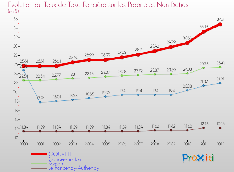 Evolution du taux de la taxe foncière sur les immeubles et terrains non batis pour GOUVILLE et les communes proches de 2000 à 2012 Comparaison des taux de la taxe foncière sur les immeubles et terrains non batis pour GOUVILLE et les communes voisines de 2000 à 2012