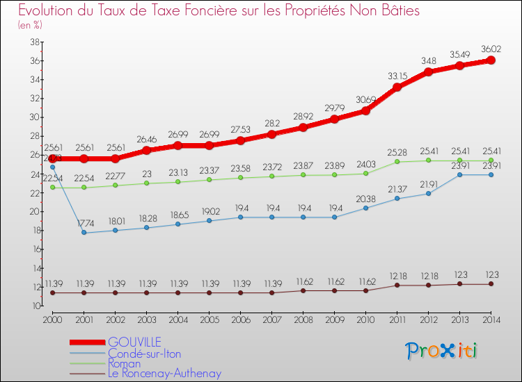 Evolution du taux de la taxe foncière sur les immeubles et terrains non batis pour GOUVILLE et les communes proches de 2000 à 2014 Comparaison des taux de la taxe foncière sur les immeubles et terrains non batis pour GOUVILLE et les communes voisines de 2000 à 2014