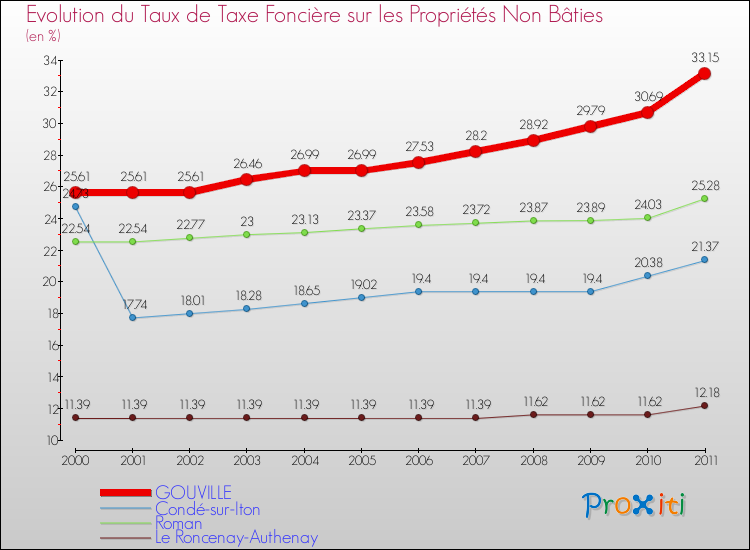 Evolution du taux de la taxe foncière sur les immeubles et terrains non batis pour GOUVILLE et les communes proches Comparaison des taux de la taxe foncière sur les immeubles et terrains non batis pour GOUVILLE et les communes voisines