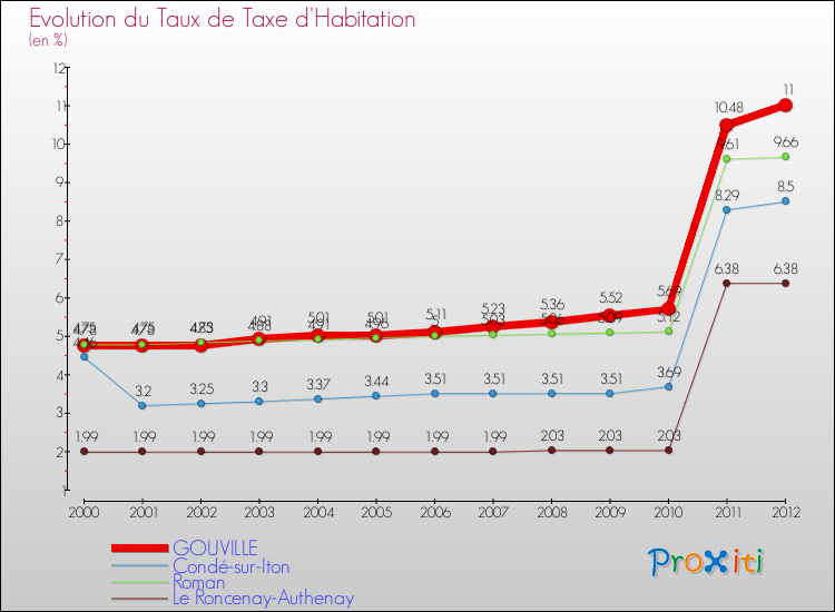 Evolution du taux de la taxe d'habitation pour GOUVILLE et les communes proches Comparaison des taux de la taxe d'habitation pour GOUVILLE et les communes voisines