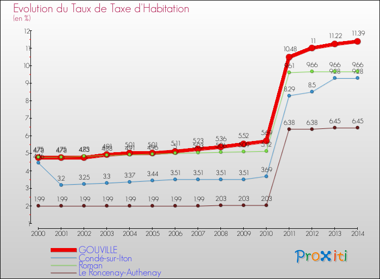 Evolution du taux de la taxe d'habitation pour GOUVILLE et les communes proches de 2000 à 2014 Comparaison des taux de la taxe d'habitation pour GOUVILLE et les communes voisines de 2000 à 2014