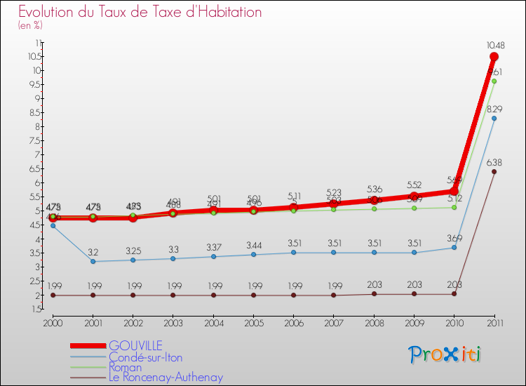 Evolution du taux de la taxe d'habitation pour GOUVILLE et les communes proches Comparaison des taux de la taxe d'habitation pour GOUVILLE et les communes voisines
