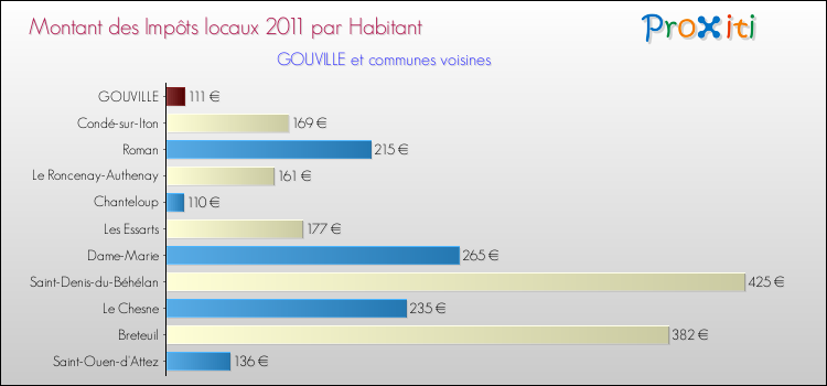 Montant des impôts locaux par Habitant pour GOUVILLE et les communes proches Comparaison des impôts locaux par habitant pour GOUVILLE et les communes voisines
