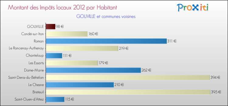Montant des impôts locaux par Habitant pour GOUVILLE et les communes proches Comparaison des impôts locaux par habitant pour GOUVILLE et les communes voisines