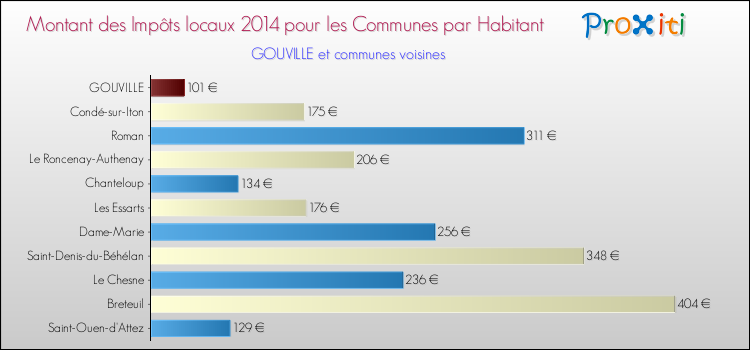 Montant des impôts locaux par Habitant pour GOUVILLE et les communes proches en 2014 Comparaison des impôts locaux par habitant pour GOUVILLE et les communes voisines en 2014