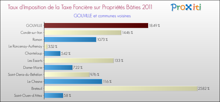 Taux d'imposition de la taxe foncière sur le bati 2011 pour GOUVILLE et les communes proches Comparaison des taux d'imposition de la taxe foncière sur le bati 2011 pour GOUVILLE et les communes voisines