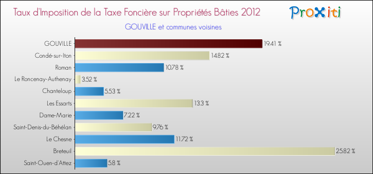 Taux d'imposition de la taxe foncière sur le bati 2012 pour GOUVILLE et les communes proches Comparaison des taux d'imposition de la taxe foncière sur le bati 2012 pour GOUVILLE et les communes voisines