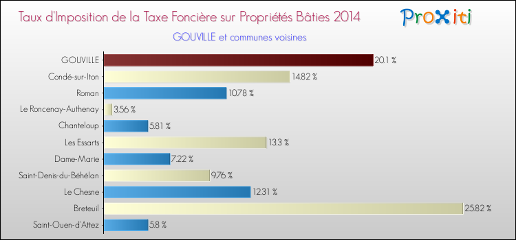 Taux d'imposition de la taxe foncière sur le bati 2014 pour GOUVILLE et les communes proches Comparaison des taux d'imposition de la taxe foncière sur le bati 2014 pour GOUVILLE et les communes voisines