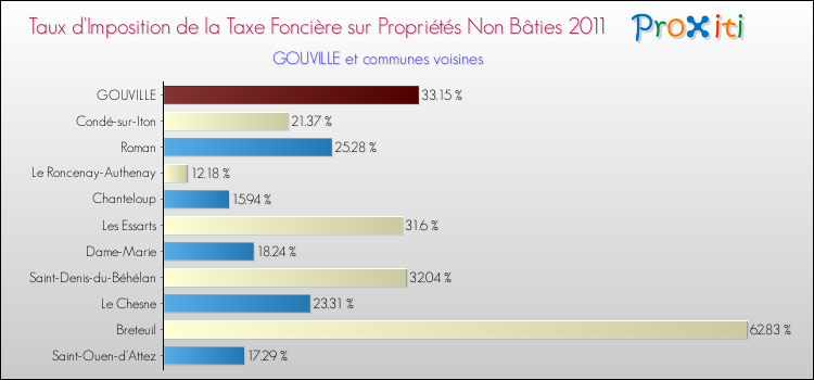 Taux d'imposition de la taxe foncière sur les immeubles et terrains non batis 2011 pour GOUVILLE et les communes proches Comparaison des taux d'imposition de la taxe foncière sur les immeubles et terrains non batis 2011 pour GOUVILLE et les communes voisines