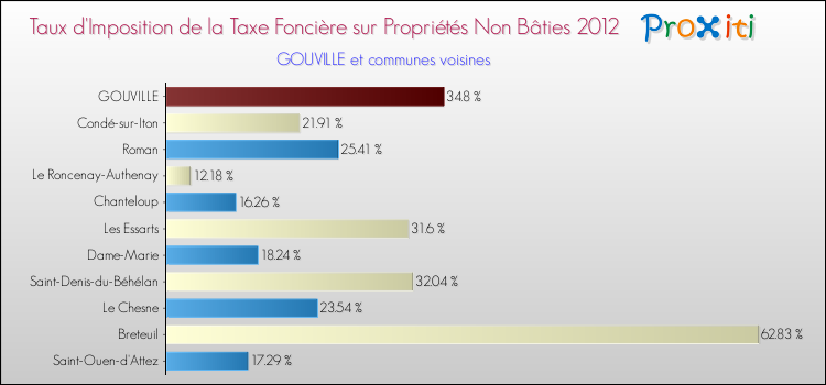Taux d'imposition de la taxe foncière sur les immeubles et terrains non batis 2012 pour GOUVILLE et les communes proches Comparaison des taux d'imposition de la taxe foncière sur les immeubles et terrains non batis 2012 pour GOUVILLE et les communes voisines