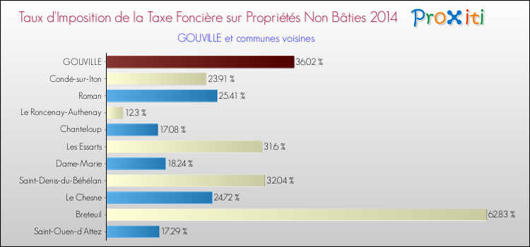 Taux d'imposition de la taxe foncière sur les immeubles et terrains non batis 2014 pour GOUVILLE et les communes proches Comparaison des taux d'imposition de la taxe foncière sur les immeubles et terrains non batis 2014 pour GOUVILLE et les communes voisines