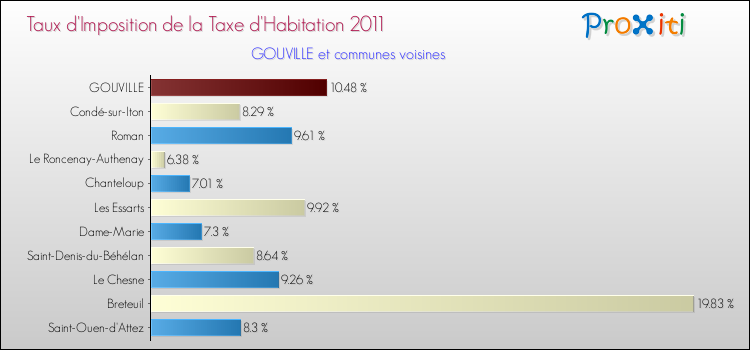 Taux d'imposition de la taxe d'habitation 2011 pour GOUVILLE et les communes proches Comparaison des taux d'imposition de la taxe d'habitation 2011 pour GOUVILLE et les communes voisines