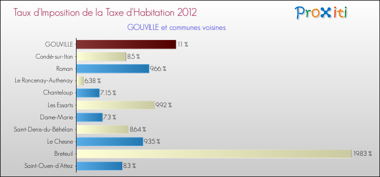 Taux d'imposition de la taxe d'habitation 2012 pour GOUVILLE et les communes proches Comparaison des taux d'imposition de la taxe d'habitation 2012 pour GOUVILLE et les communes voisines