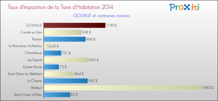 Taux d'imposition de la taxe d'habitation 2014 pour GOUVILLE et les communes proches Comparaison des taux d'imposition de la taxe d'habitation 2014 pour GOUVILLE et les communes voisines