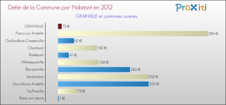Dette par habitant de la commune en 2012 pour GRAINVILLE et les communes proches Comparaison de la dette par habitant de la commune en 2012 pour GRAINVILLE et les communes voisines