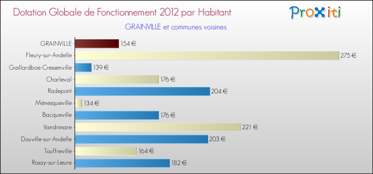 Montant des dotations globales de fonctionnement DGF par Habitant pour GRAINVILLE et les communes proches Comparaison des des dotations globales de fonctionnement DGF par habitant pour GRAINVILLE et les communes voisines